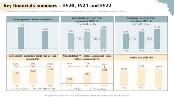 Personal Care Products Company Profile Key Financials Summary FY20 FY21 And FY22 CP SS V