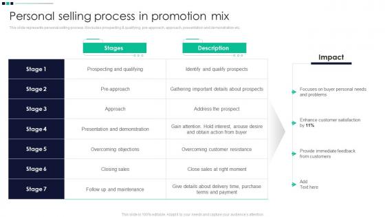 Personal Selling Process In Promotion Mix Promotion Strategy Enhance Awareness
