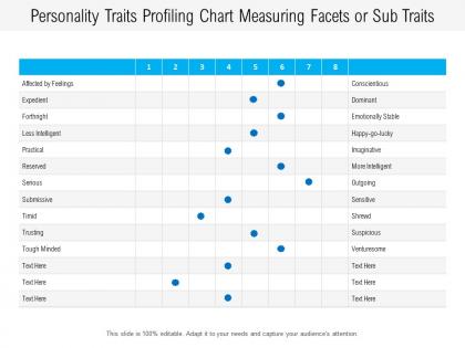 Personality traits profiling chart measuring facets or sub traits