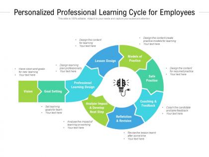 Personalized professional learning cycle for employees