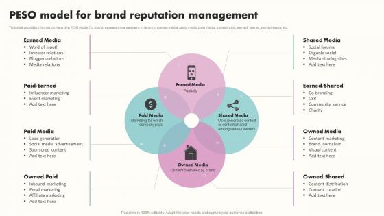 Peso Model For Brand Reputation Management Building Brand Awareness