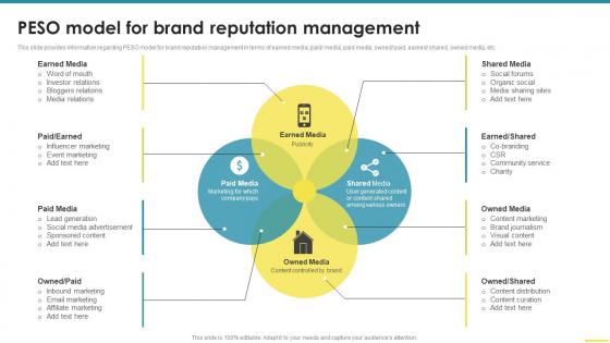 Peso Model For Brand Reputation Management Comprehensive Guide For Brand Awareness