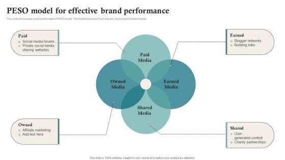 PESO Model For Effective Brand Performance