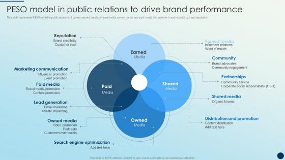 Peso Model In Public Relations To Drive Brand Performance Brand Promotion Strategies