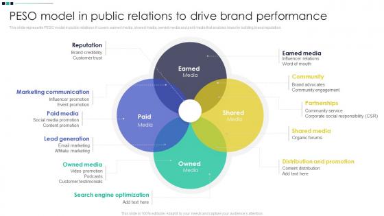 Peso Model In Public Relations To Drive Brand Product Differentiation Through