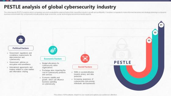 PESTLE Analysis Of Global Cybersecurity Industry Global Cybersecurity Industry Outlook