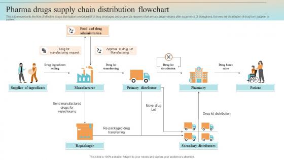 Pharma Drugs Supply Chain Distribution Flowchart