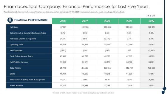 Pharmaceutical Company Financial Performance Achieving Sustainability Evolving