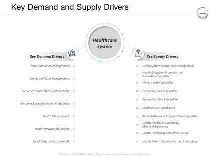 Pharmaceutical management key demand and supply drivers ppt powerpoint ideas