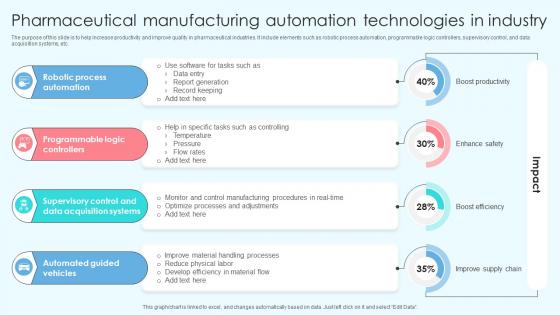 Pharmaceutical Manufacturing Automation Technologies In Industry