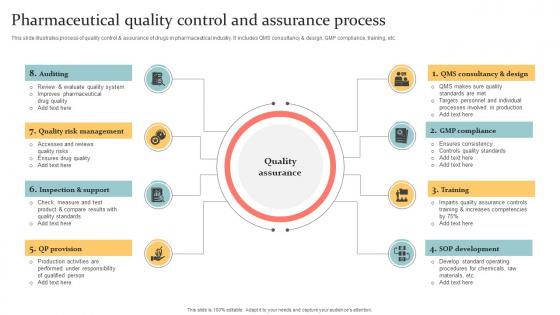 Pharmaceutical Quality Control And Assurance Process