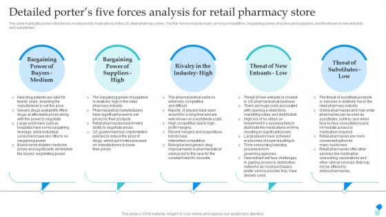 Pharmaceutical Store Business Plan Detailed Porters Five Forces Analysis For Retail Pharmacy BP SS