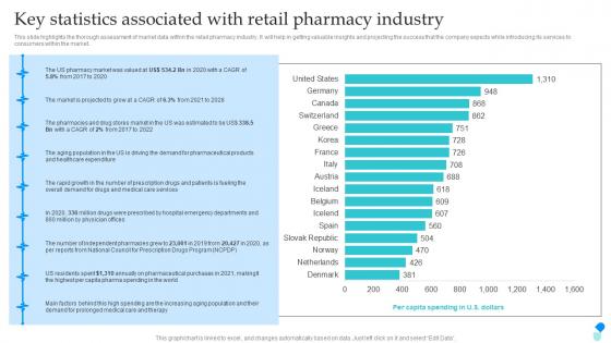 Pharmaceutical Store Business Plan Key Statistics Associated With Retail Pharmacy Industry BP SS