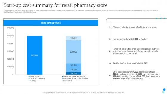 Pharmaceutical Store Business Plan Start Up Cost Summary For Retail Pharmacy Store BP SS