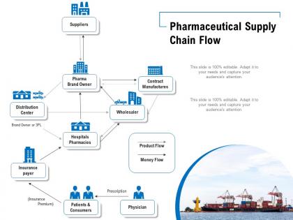 Pharmaceutical supply chain flow
