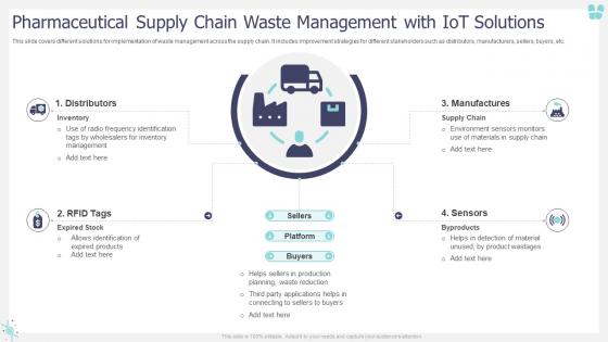 Pharmaceutical Supply Chain Waste Management With IOT Solutions
