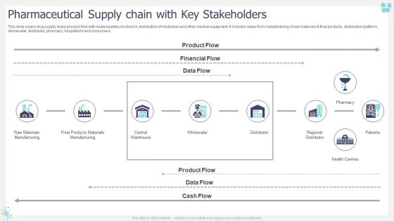 Pharmaceutical Supply Chain With Key Stakeholders