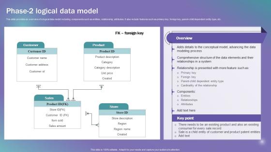 Phase 2 Logical Data Model Data Modeling Techniques
