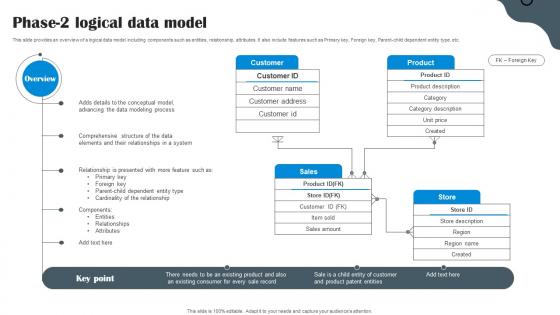 Phase 2 Logical Data Model Data Structure In DBMS