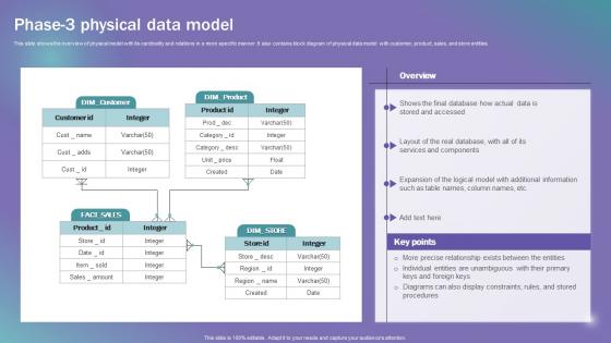 Phase 3 Physical Data Model Data Modeling Techniques