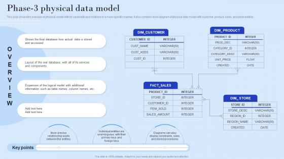Phase 3 Physical Data Model Ppt Powerpoint Presentation Portfolio Background Designs