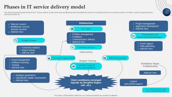 Phases In It Service Delivery Model