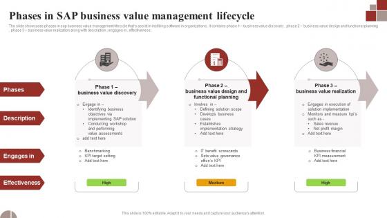 Phases In Sap Business Value Management Lifecycle
