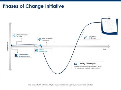 Phases of change initiative decision ppt powerpoint presentation outline background