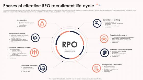 Phases Of Effective RPO Recruitment Life Cycle