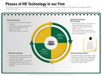 Phases of hr technology in our firm appear from ppt powerpoint presentation slides files