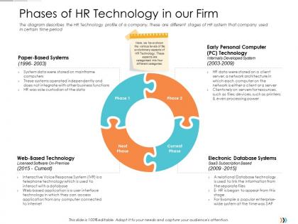 Phases of hr technology in our firm technology disruption in hr system ppt ideas
