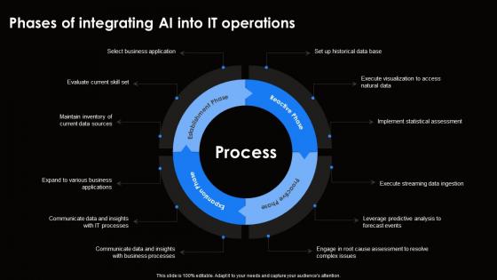 Phases Of Integrating Ai Into It Operations Ai For Effective It Operations Management AI SS V