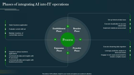 Phases Of Integrating Ai Into IT Operations IT Operations Automation An AIOps AI SS V
