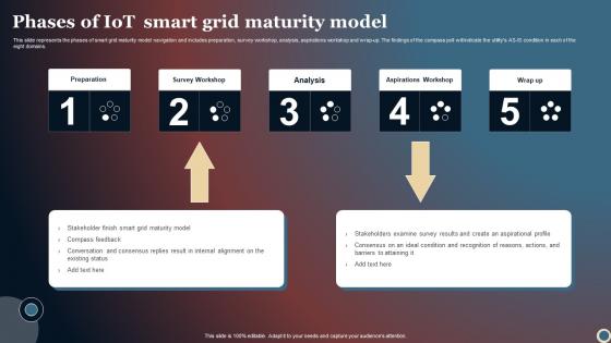 Phases Of IOT Smart Grid Maturity Model