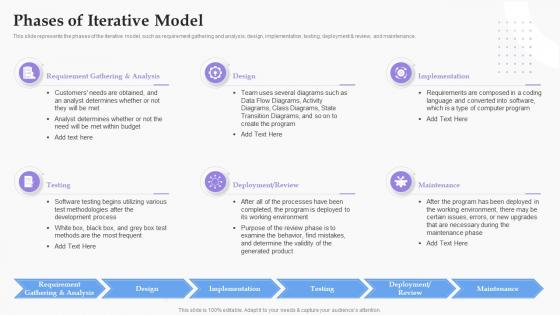 Phases Of Iterative Model Software Development Process Ppt Mockup