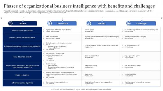 Phases Of Organizational Business Intelligence With Benefits And Challenges