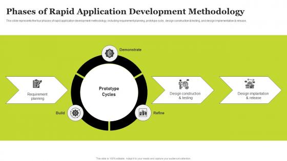 Phases Of Rapid Application Development Methodology Rad Architecture And Phases
