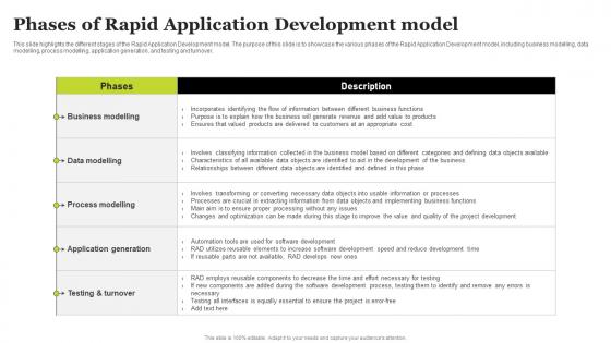 Phases Of Rapid Application Development Model Rad Architecture And Phases