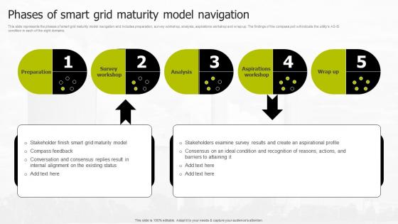 Phases Of Smart Grid Maturity Model Navigation Smart Grid Infrastructure