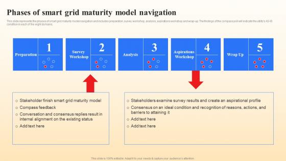 Phases Of Smart Grid Maturity Model Navigation Smart Grid Vs Conventional Grid
