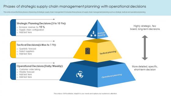 Phases Of Strategic Supply Chain Management Planning With Operational Decisions