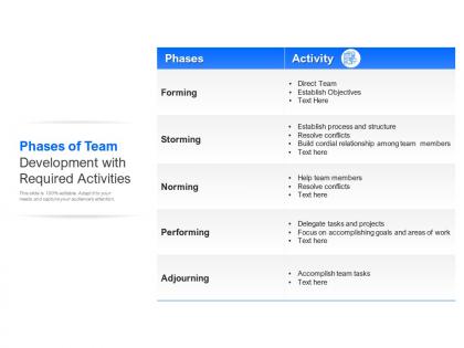Phases of team development with required activities