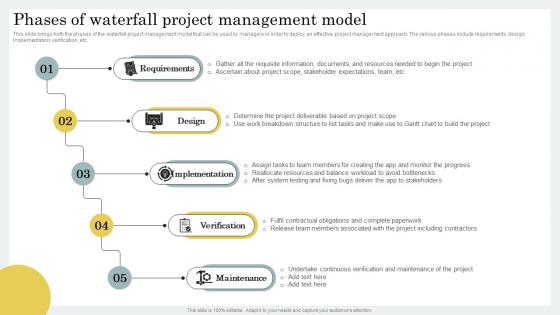 Phases Of Waterfall Project Management Model Strategic Guide For Hybrid Project Management
