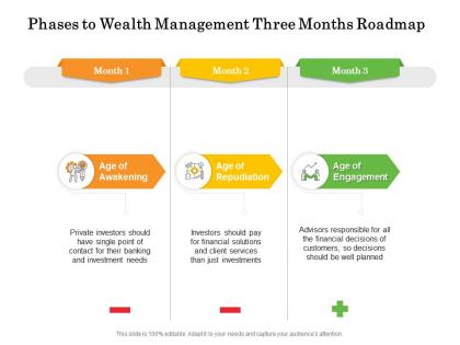 Phases to wealth management three months roadmap