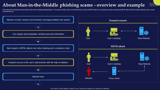 Phishing Attacks And Strategies To Mitigate Them V2 About Man In The Middle Phishing Scams Overview