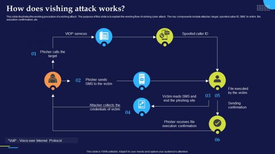 Phishing Attacks And Strategies To Mitigate Them V2 How Does Vishing Attack Works