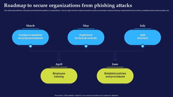 Phishing Attacks And Strategies To Mitigate Them V2 Roadmap To Secure Organizations From Phishing