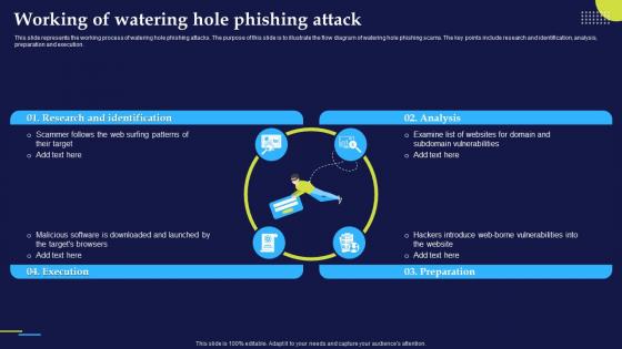 Phishing Attacks And Strategies To Mitigate Them V2 Working Of Watering Hole Phishing Attack