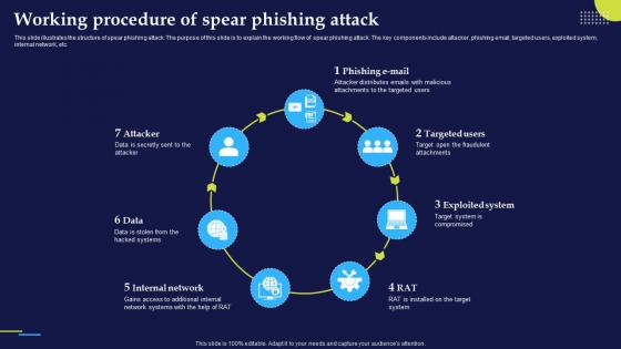Phishing Attacks And Strategies To Mitigate Them V2 Working Procedure Of Spear Phishing Attack