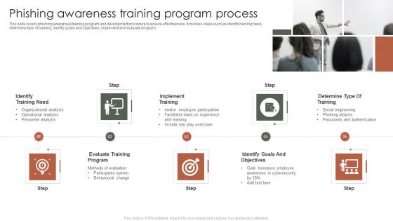 Phishing Awareness Training Program Process